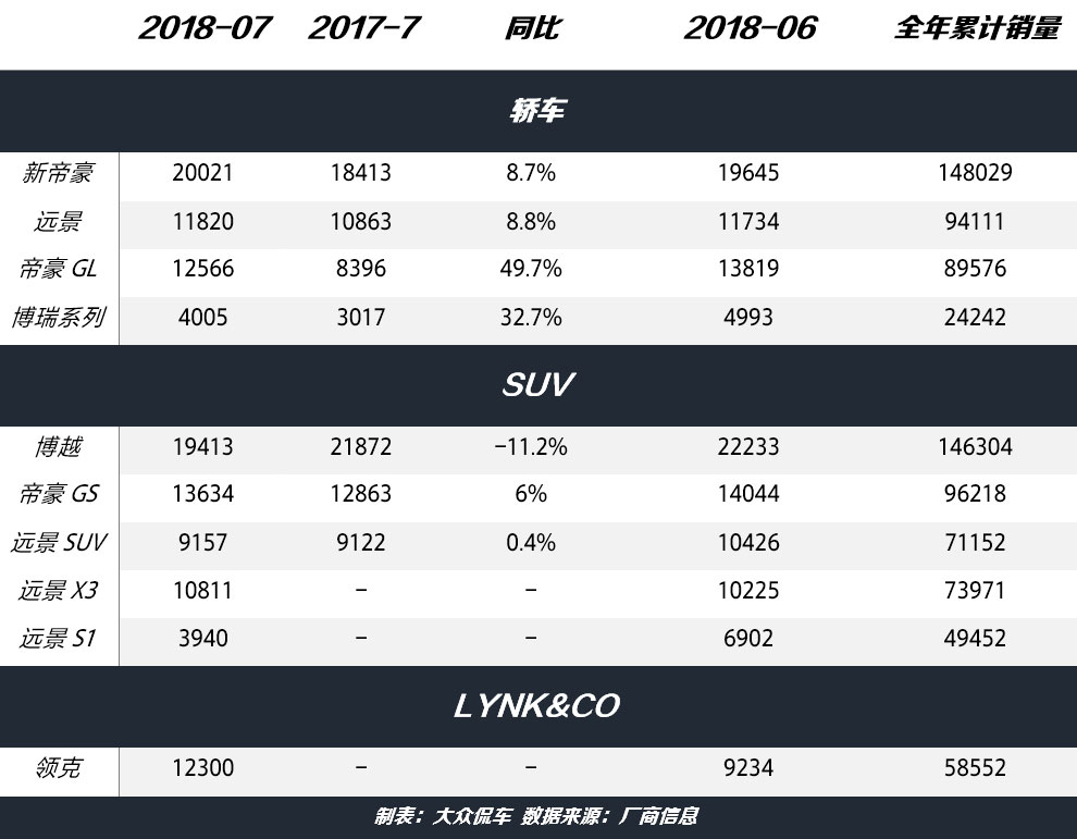 吉利7月销量.jpg